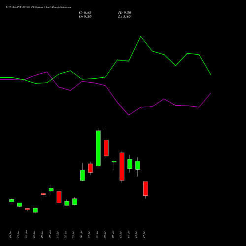 KOTAKBANK 387.50 PE (PUT) 28 July 2026 options price chart analysis Kotak Mahindra Bank Limited 