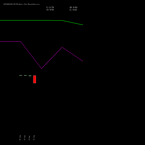 KOTAKBANK 395 PE (PUT) 29 September 2026 options price chart analysis Kotak Mahindra Bank Limited 