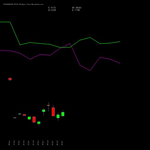 KOTAKBANK 397.50 PE (PUT) 28 July 2026 options price chart analysis Kotak Mahindra Bank Limited 