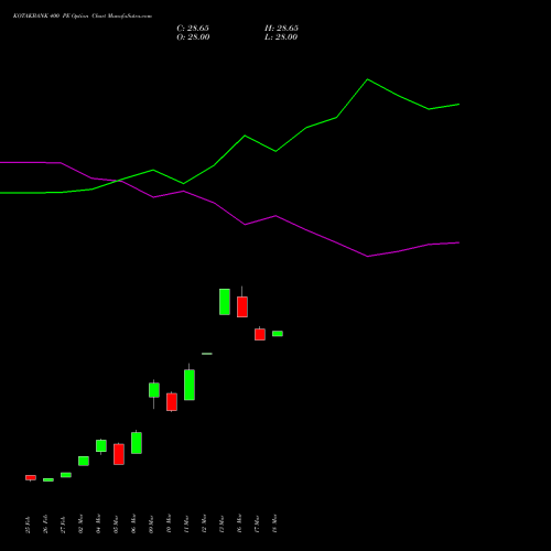 KOTAKBANK 400 PE (PUT) 28 April 2026 options price chart analysis Kotak Mahindra Bank Limited 