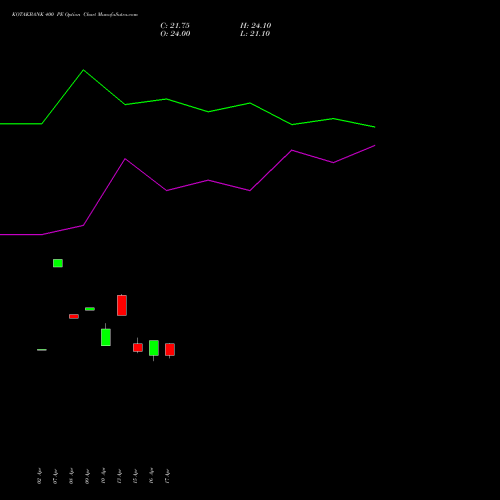 KOTAKBANK 400 PE (PUT) 26 May 2026 options price chart analysis Kotak Mahindra Bank Limited 
