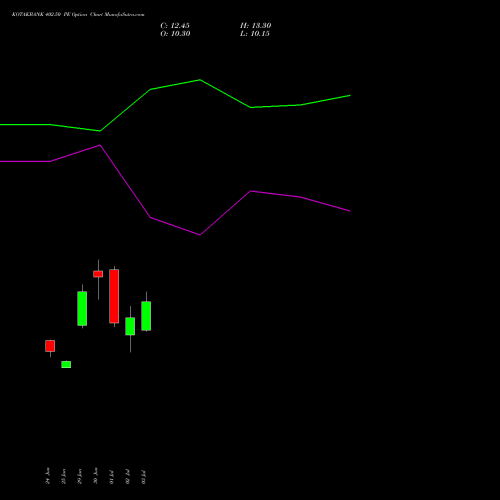 KOTAKBANK 402.50 PE (PUT) 28 July 2026 options price chart analysis Kotak Mahindra Bank Limited 