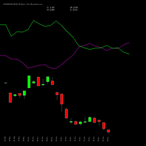KOTAKBANK 405.00 PE (PUT) 30 June 2026 options price chart analysis Kotak Mahindra Bank Limited 