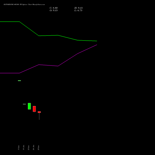 KOTAKBANK 405.00 PE (PUT) 28 July 2026 options price chart analysis Kotak Mahindra Bank Limited 