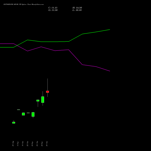 KOTAKBANK 405.00 PE (PUT) 27 October 2026 options price chart analysis Kotak Mahindra Bank Limited 
