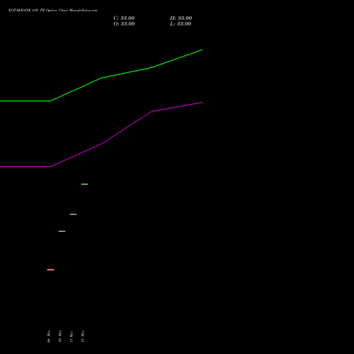 KOTAKBANK 410 PE (PUT) 28 April 2026 options price chart analysis Kotak Mahindra Bank Limited 