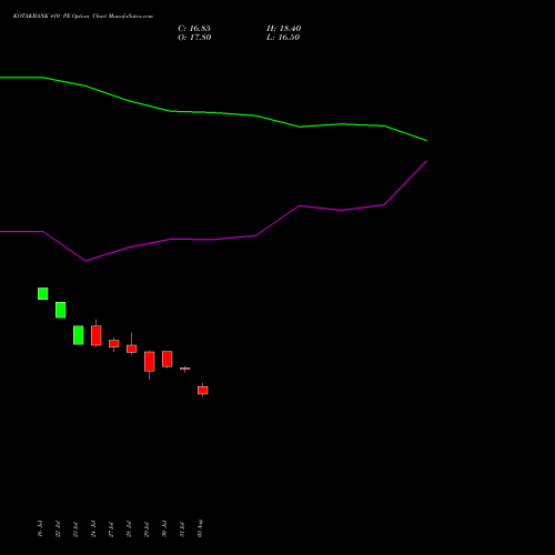 KOTAKBANK 410 PE (PUT) 25 August 2026 options price chart analysis Kotak Mahindra Bank Limited 