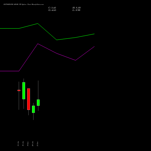 KOTAKBANK 420.00 PE (PUT) 27 January 2026 options price chart analysis Kotak Mahindra Bank Limited 
