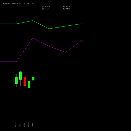 KOTAKBANK 420.00 PE (PUT) 24 February 2026 options price chart analysis Kotak Mahindra Bank Limited 