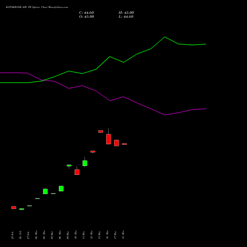 KOTAKBANK 420 PE (PUT) 28 April 2026 options price chart analysis Kotak Mahindra Bank Limited 