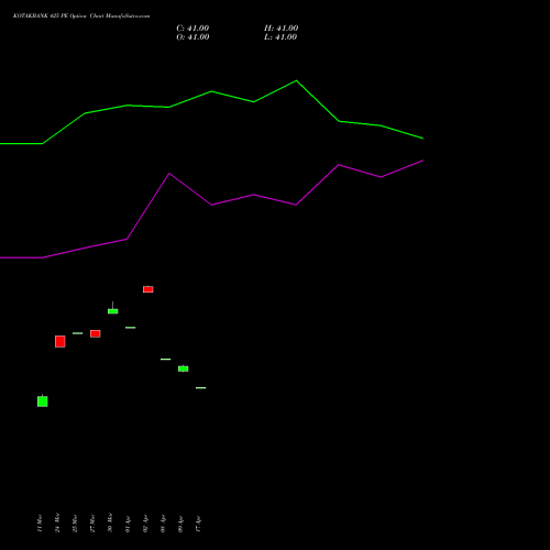 KOTAKBANK 425 PE (PUT) 28 April 2026 options price chart analysis Kotak Mahindra Bank Limited 