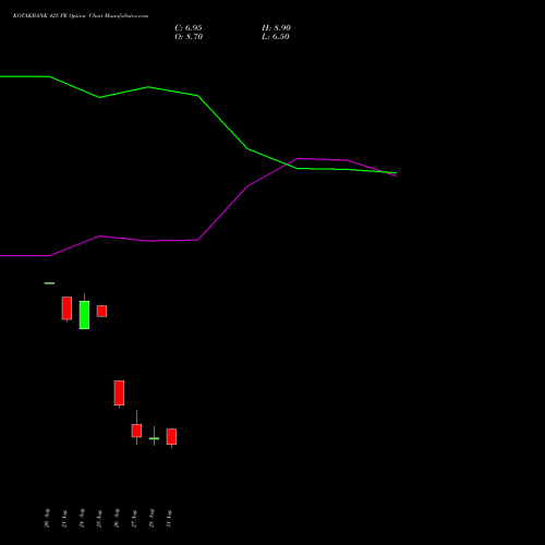 KOTAKBANK 425 PE (PUT) 29 September 2026 options price chart analysis Kotak Mahindra Bank Limited 