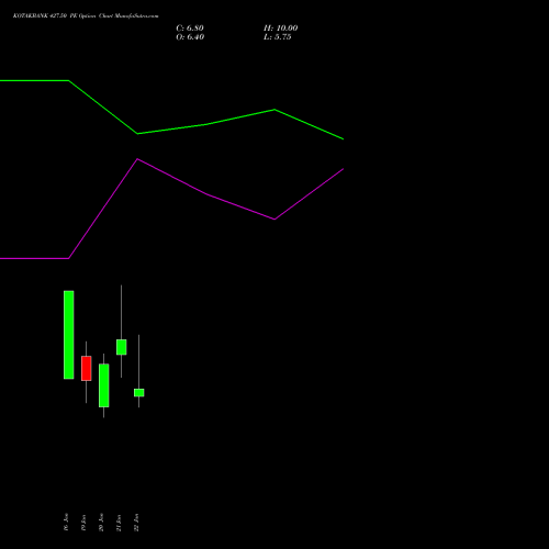 KOTAKBANK 427.50 PE (PUT) 27 January 2026 options price chart analysis Kotak Mahindra Bank Limited 