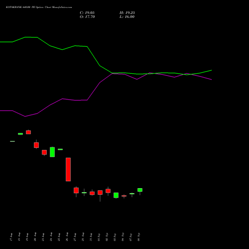 KOTAKBANK 440.00 PE (PUT) 29 September 2026 options price chart analysis Kotak Mahindra Bank Limited 