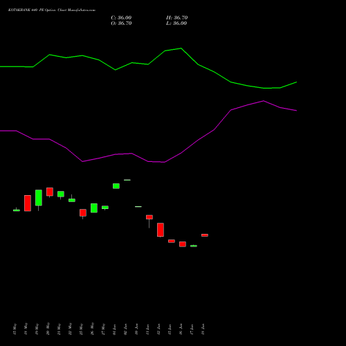 KOTAKBANK 440 PE (PUT) 30 June 2026 options price chart analysis Kotak Mahindra Bank Limited 