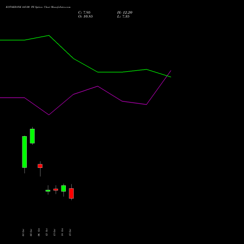 KOTAKBANK 445.00 PE (PUT) 27 October 2026 options price chart analysis Kotak Mahindra Bank Limited 
