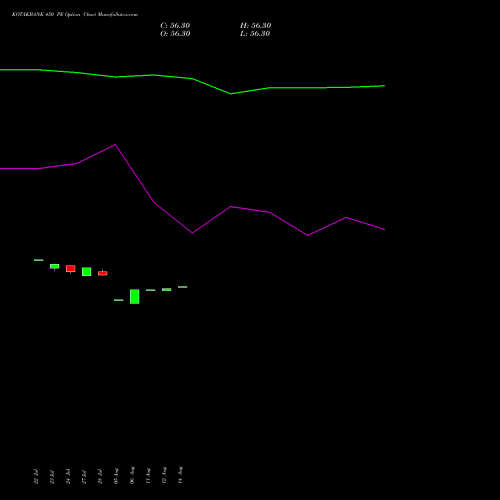 KOTAKBANK 450 PE (PUT) 25 August 2026 options price chart analysis Kotak Mahindra Bank Limited 