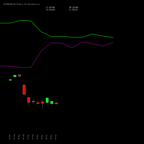 KOTAKBANK 450 PE (PUT) 29 September 2026 options price chart analysis Kotak Mahindra Bank Limited 