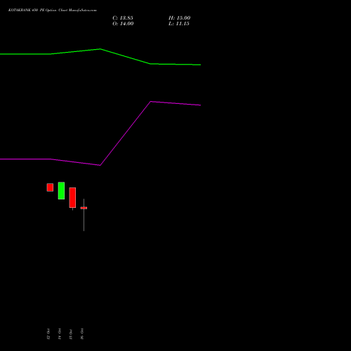 KOTAKBANK 450 PE (PUT) 23 November 2026 options price chart analysis Kotak Mahindra Bank Limited 