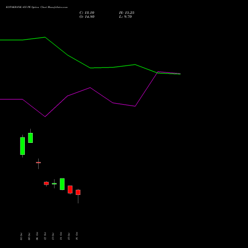 KOTAKBANK 455 PE (PUT) 27 October 2026 options price chart analysis Kotak Mahindra Bank Limited 