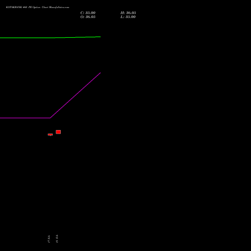 KOTAKBANK 460 PE (PUT) 30 March 2026 options price chart analysis Kotak Mahindra Bank Limited 