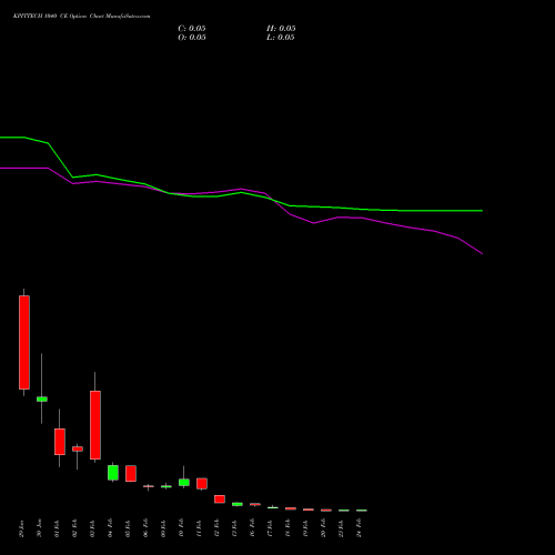 KPITTECH 1040 CE (CALL) 24 February 2026 options price chart analysis Kpit Technologies Limited 