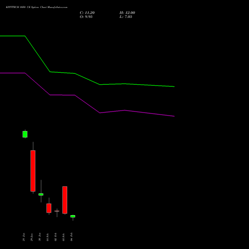 KPITTECH 1050 CE (CALL) 24 February 2026 options price chart analysis Kpit Technologies Limited 