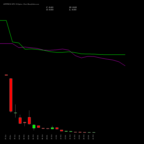 KPITTECH 1070 CE (CALL) 24 February 2026 options price chart analysis Kpit Technologies Limited 