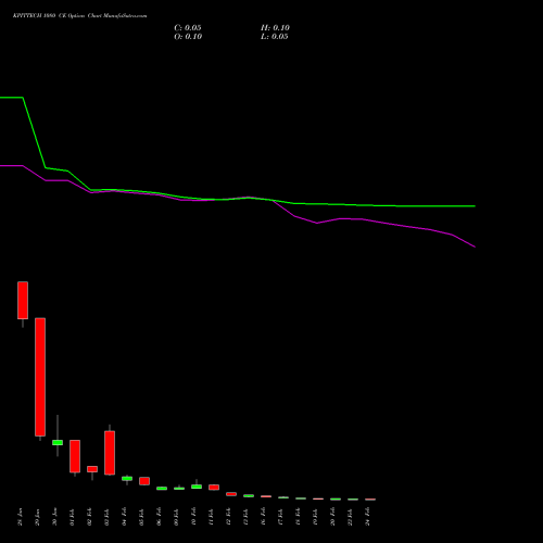 KPITTECH 1080 CE (CALL) 24 February 2026 options price chart analysis Kpit Technologies Limited 