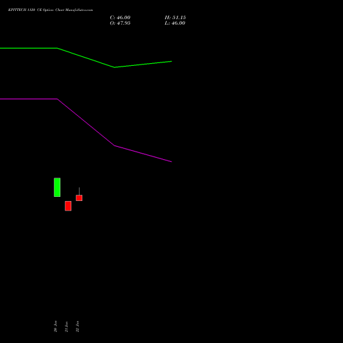 KPITTECH 1120 CE (CALL) 24 February 2026 options price chart analysis Kpit Technologies Limited 
