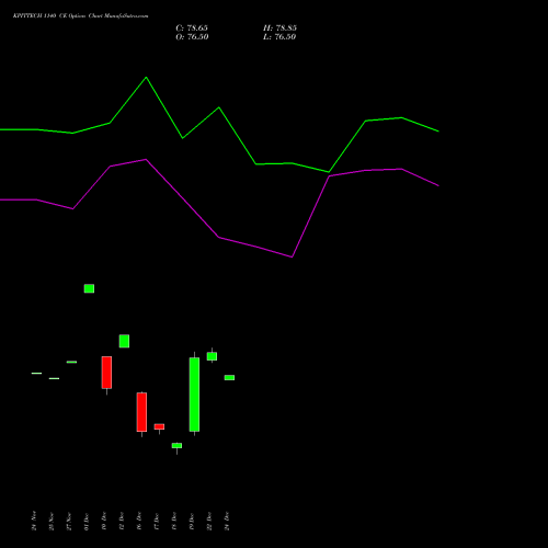 Live KPITTECH 1140 CE (CALL) 30 December 2025 options price chart analysis Kpit Technologies Limited 