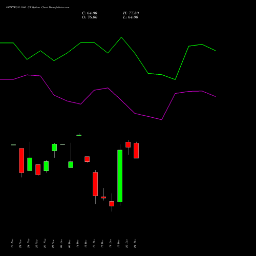 Live KPITTECH 1160 CE (CALL) 30 December 2025 options price chart analysis Kpit Technologies Limited 