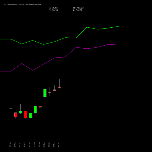 Live KPITTECH 1180 CE (CALL) 30 December 2025 options price chart analysis Kpit Technologies Limited 