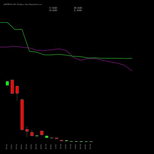 KPITTECH 1180 CE (CALL) 24 February 2026 options price chart analysis Kpit Technologies Limited 