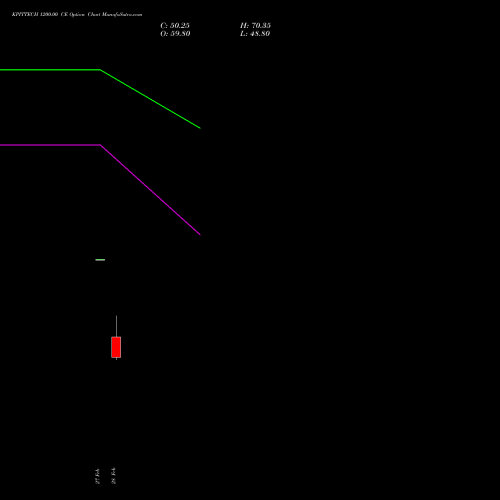 KPITTECH 1200.00 CE CALL indicators chart analysis Kpit Technologies Limited options price chart strike 1200.00 CALL