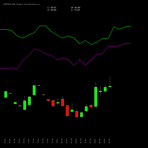 Live KPITTECH 1200 CE (CALL) 30 December 2025 options price chart analysis Kpit Technologies Limited 