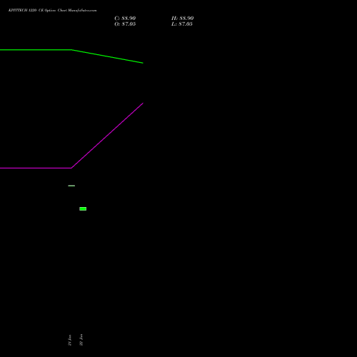 KPITTECH 1220 CE CALL indicators chart analysis Kpit Technologies Limited options price chart strike 1220 CALL
