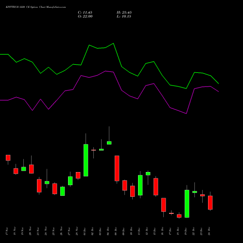 Live KPITTECH 1220 CE (CALL) 30 December 2025 options price chart analysis Kpit Technologies Limited 