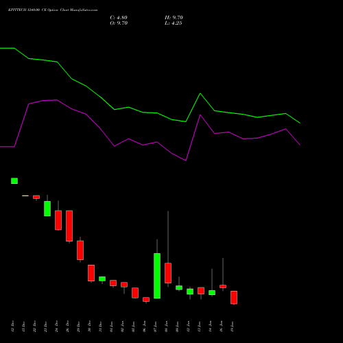 KPITTECH 1240.00 CE (CALL) 27 January 2026 options price chart analysis Kpit Technologies Limited 
