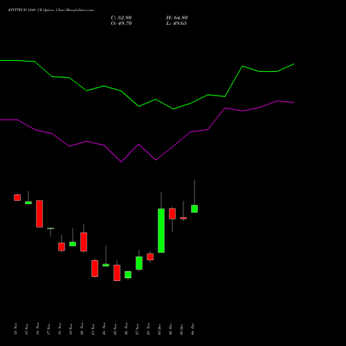 Live KPITTECH 1240 CE (CALL) 30 December 2025 options price chart analysis Kpit Technologies Limited 