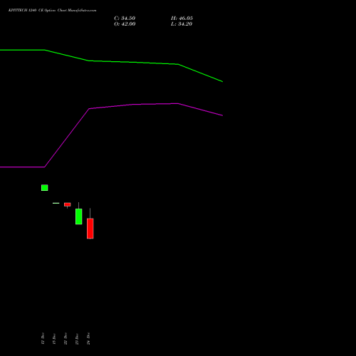 Live KPITTECH 1240 CE (CALL) 27 January 2026 options price chart analysis Kpit Technologies Limited 