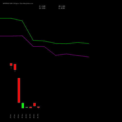 KPITTECH 1250 CE (CALL) 24 February 2026 options price chart analysis Kpit Technologies Limited 