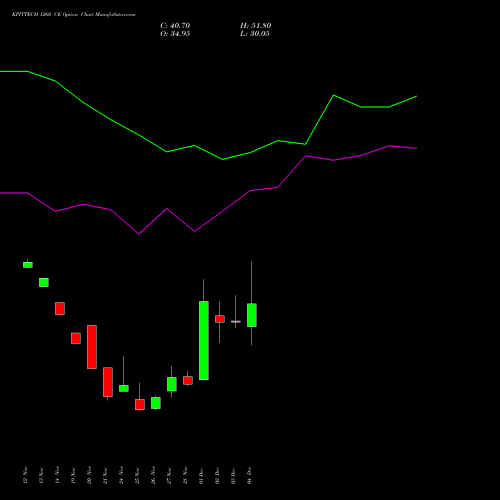Live KPITTECH 1260 CE (CALL) 30 December 2025 options price chart analysis Kpit Technologies Limited 