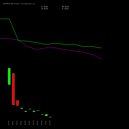 KPITTECH 1260 CE (CALL) 24 February 2026 options price chart analysis Kpit Technologies Limited 