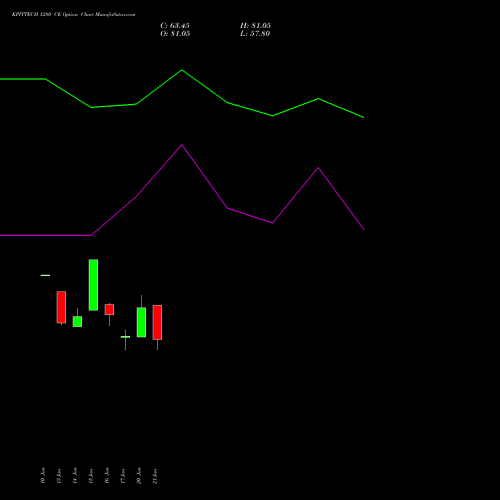 KPITTECH 1280 CE CALL indicators chart analysis Kpit Technologies Limited options price chart strike 1280 CALL