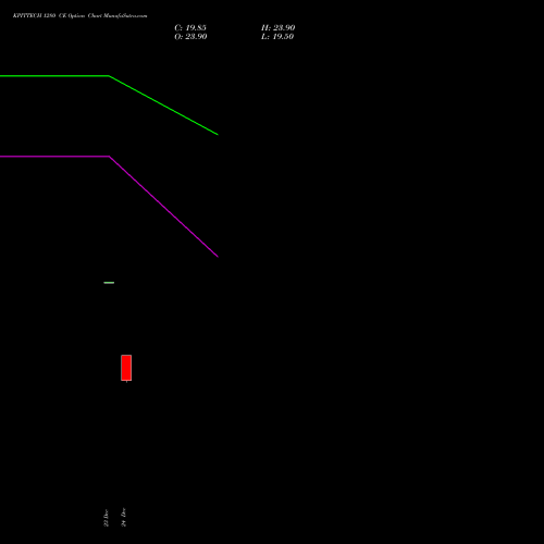 Live KPITTECH 1280 CE (CALL) 27 January 2026 options price chart analysis Kpit Technologies Limited 