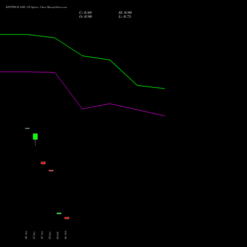 KPITTECH 1290 CE (CALL) 24 February 2026 options price chart analysis Kpit Technologies Limited 