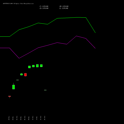 KPITTECH 1300 CE CALL indicators chart analysis Kpit Technologies Limited options price chart strike 1300 CALL