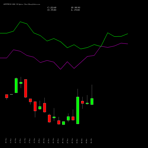 Live KPITTECH 1300 CE (CALL) 30 December 2025 options price chart analysis Kpit Technologies Limited 