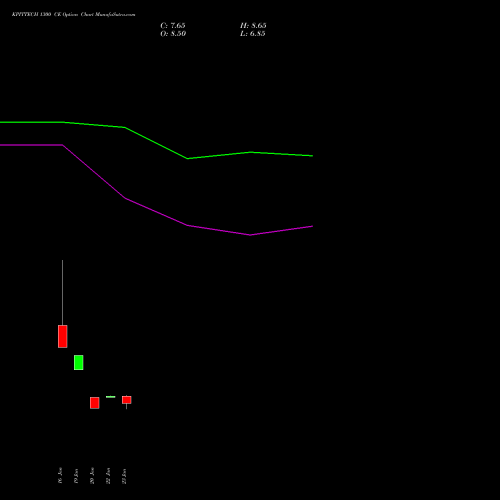 KPITTECH 1300 CE (CALL) 24 February 2026 options price chart analysis Kpit Technologies Limited 